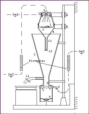 schematically representation of Oostenbrink elutriator